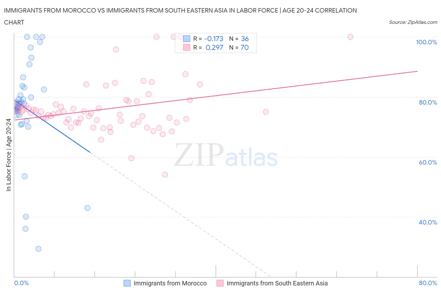 Immigrants from Morocco vs Immigrants from South Eastern Asia In Labor Force | Age 20-24