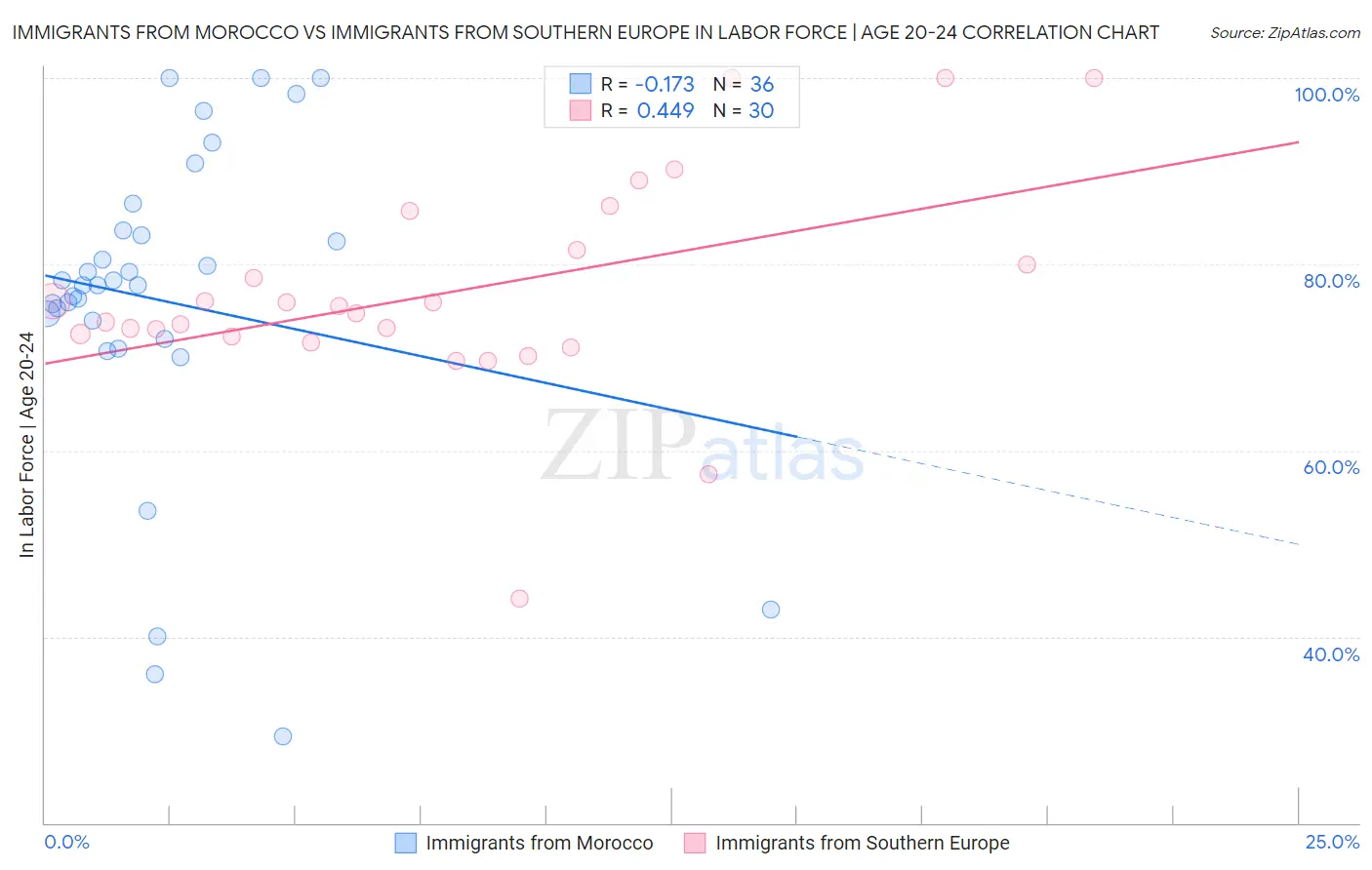 Immigrants from Morocco vs Immigrants from Southern Europe In Labor Force | Age 20-24