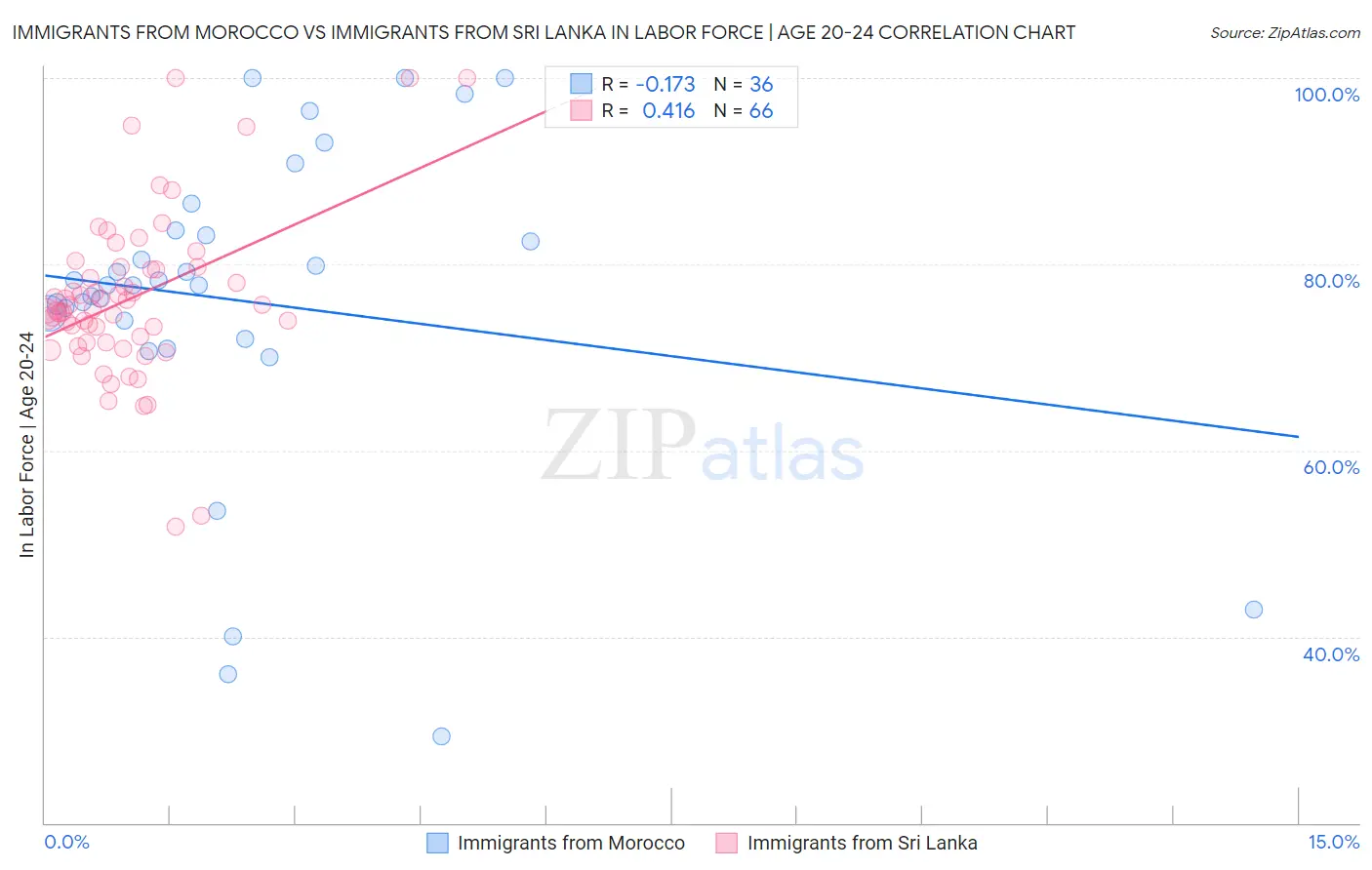 Immigrants from Morocco vs Immigrants from Sri Lanka In Labor Force | Age 20-24