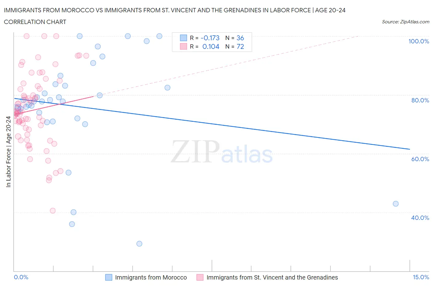 Immigrants from Morocco vs Immigrants from St. Vincent and the Grenadines In Labor Force | Age 20-24