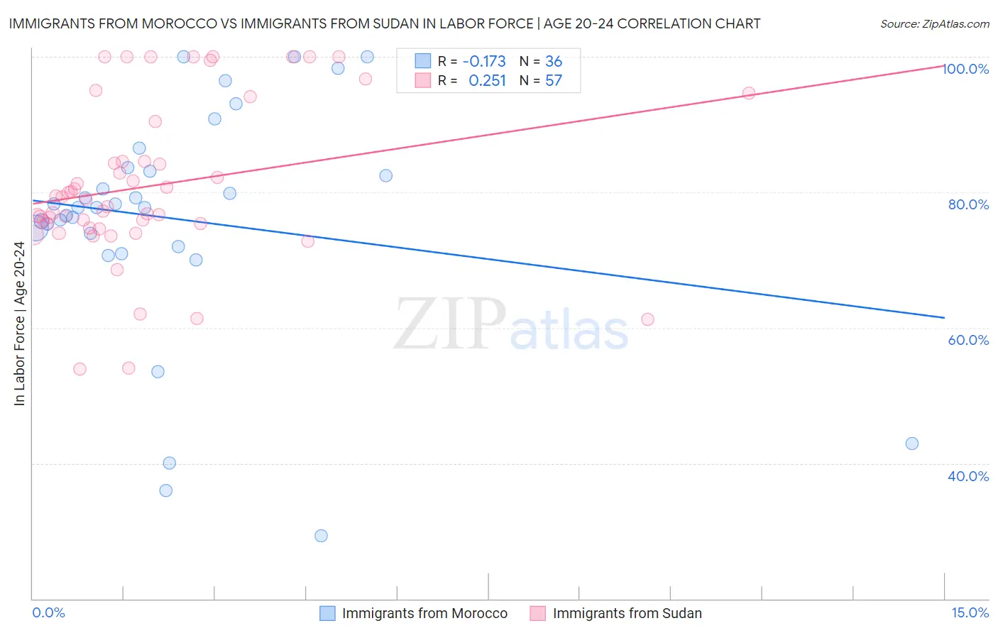 Immigrants from Morocco vs Immigrants from Sudan In Labor Force | Age 20-24
