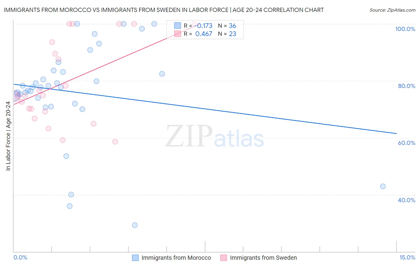 Immigrants from Morocco vs Immigrants from Sweden In Labor Force | Age 20-24