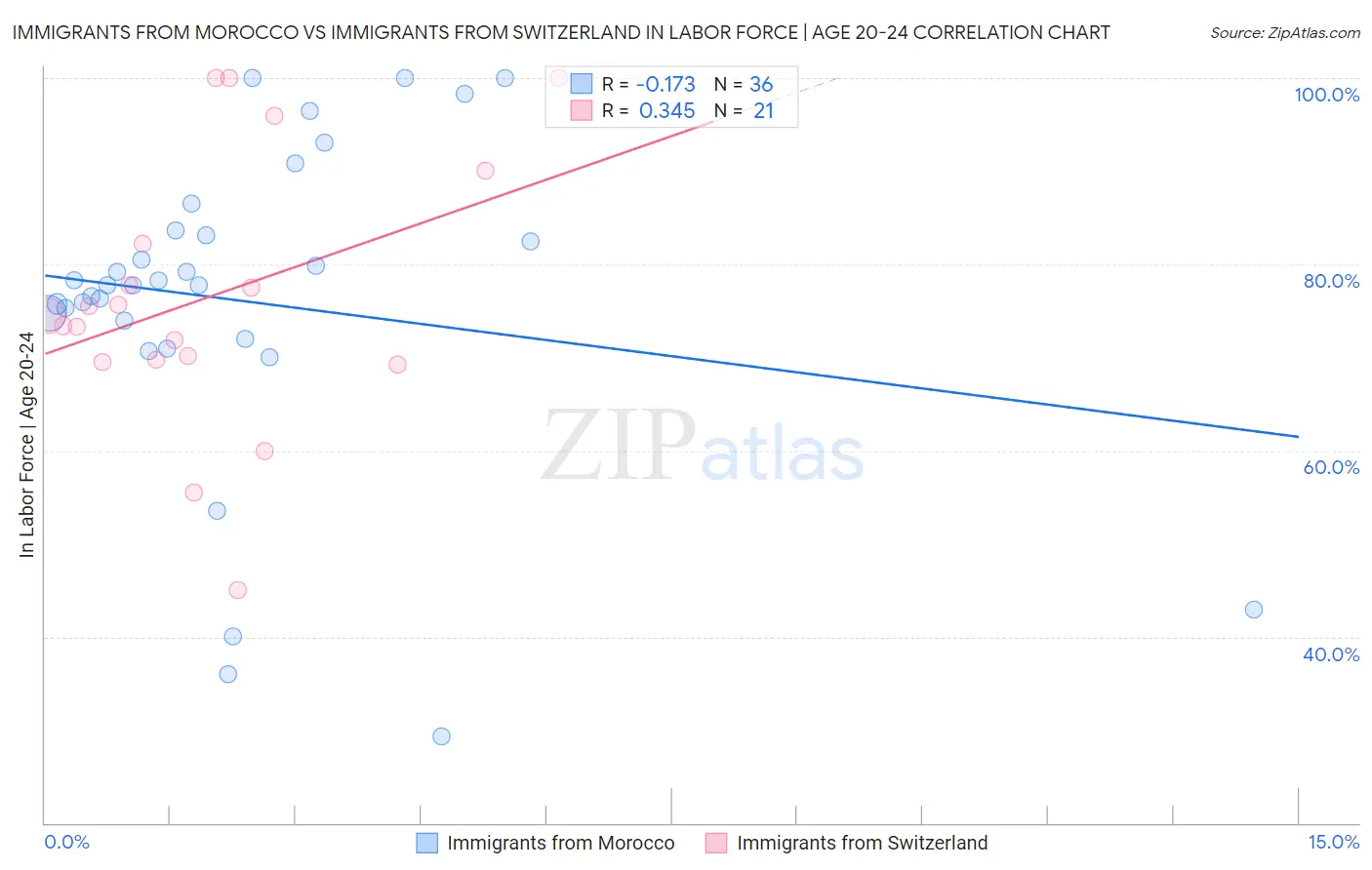 Immigrants from Morocco vs Immigrants from Switzerland In Labor Force | Age 20-24
