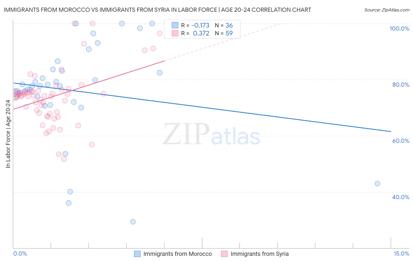 Immigrants from Morocco vs Immigrants from Syria In Labor Force | Age 20-24