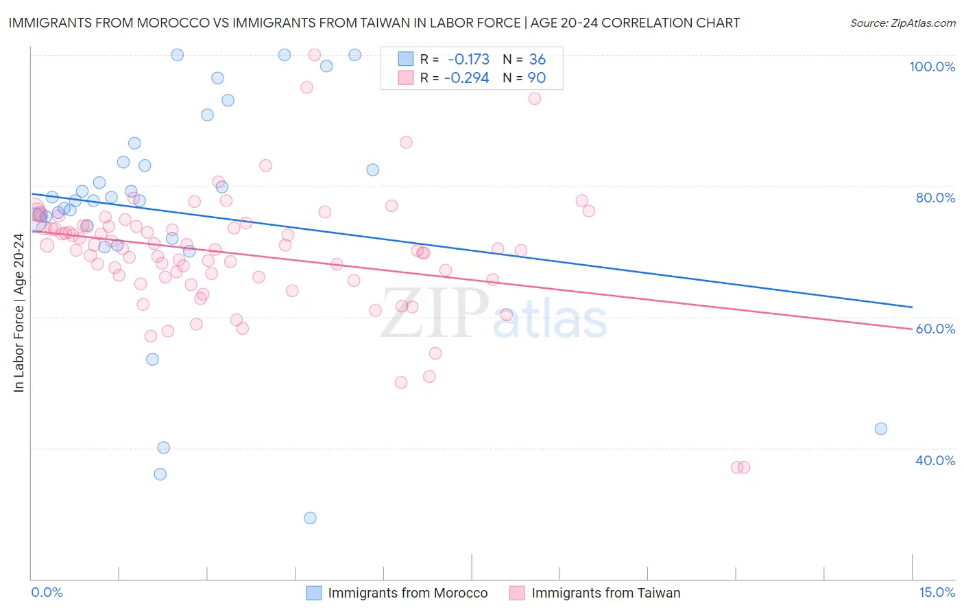 Immigrants from Morocco vs Immigrants from Taiwan In Labor Force | Age 20-24