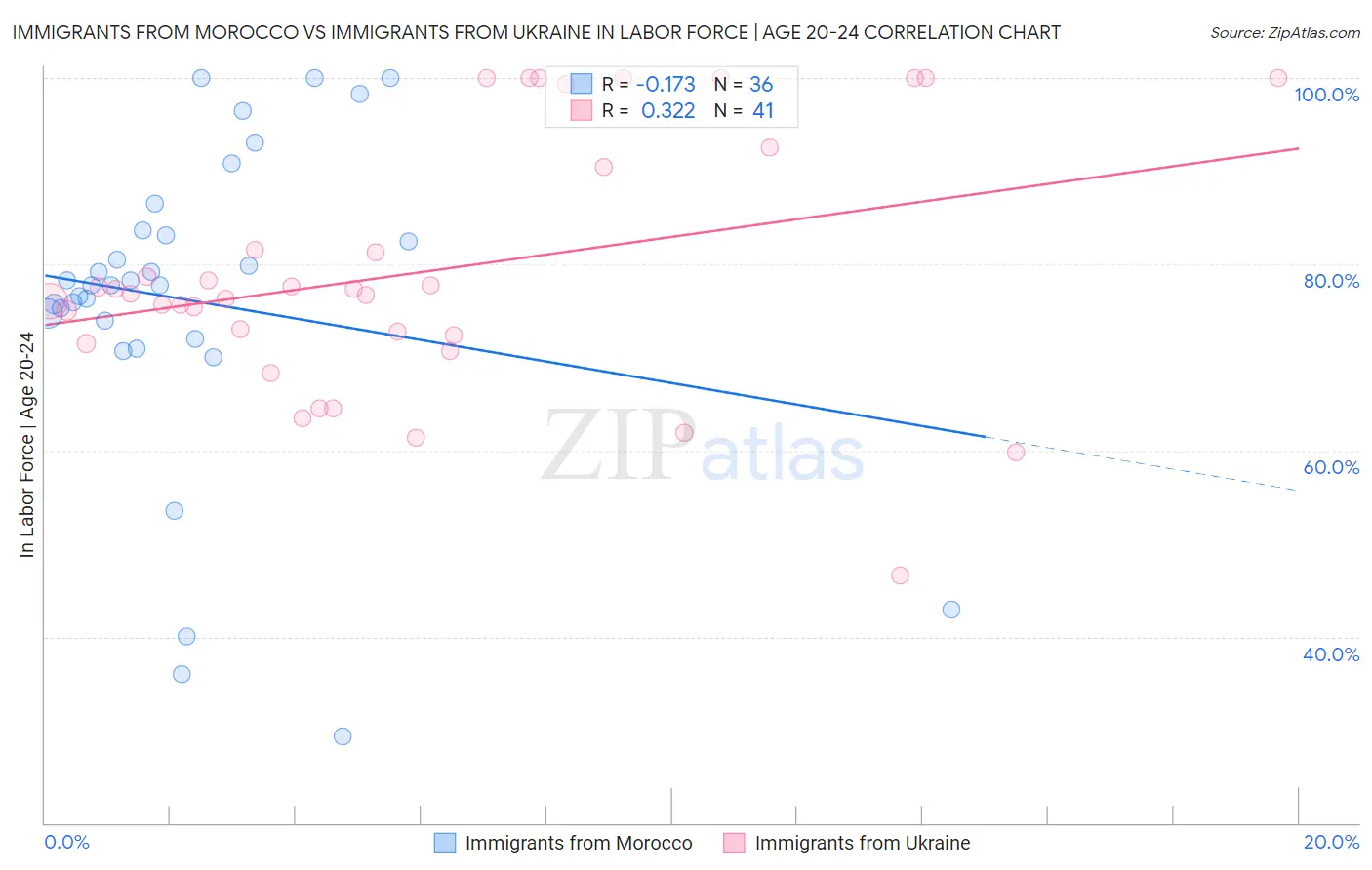Immigrants from Morocco vs Immigrants from Ukraine In Labor Force | Age 20-24