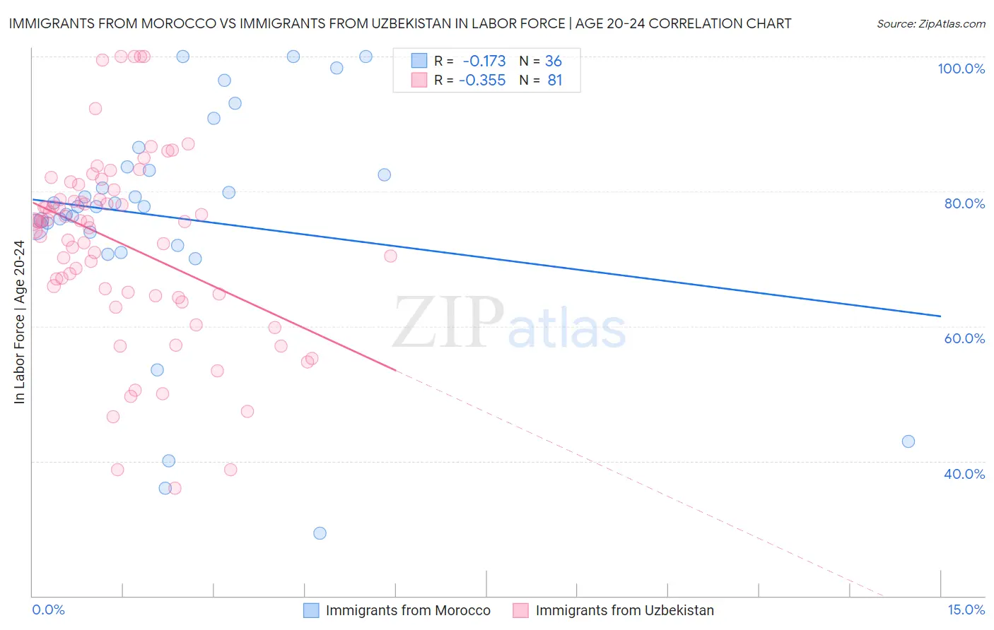 Immigrants from Morocco vs Immigrants from Uzbekistan In Labor Force | Age 20-24