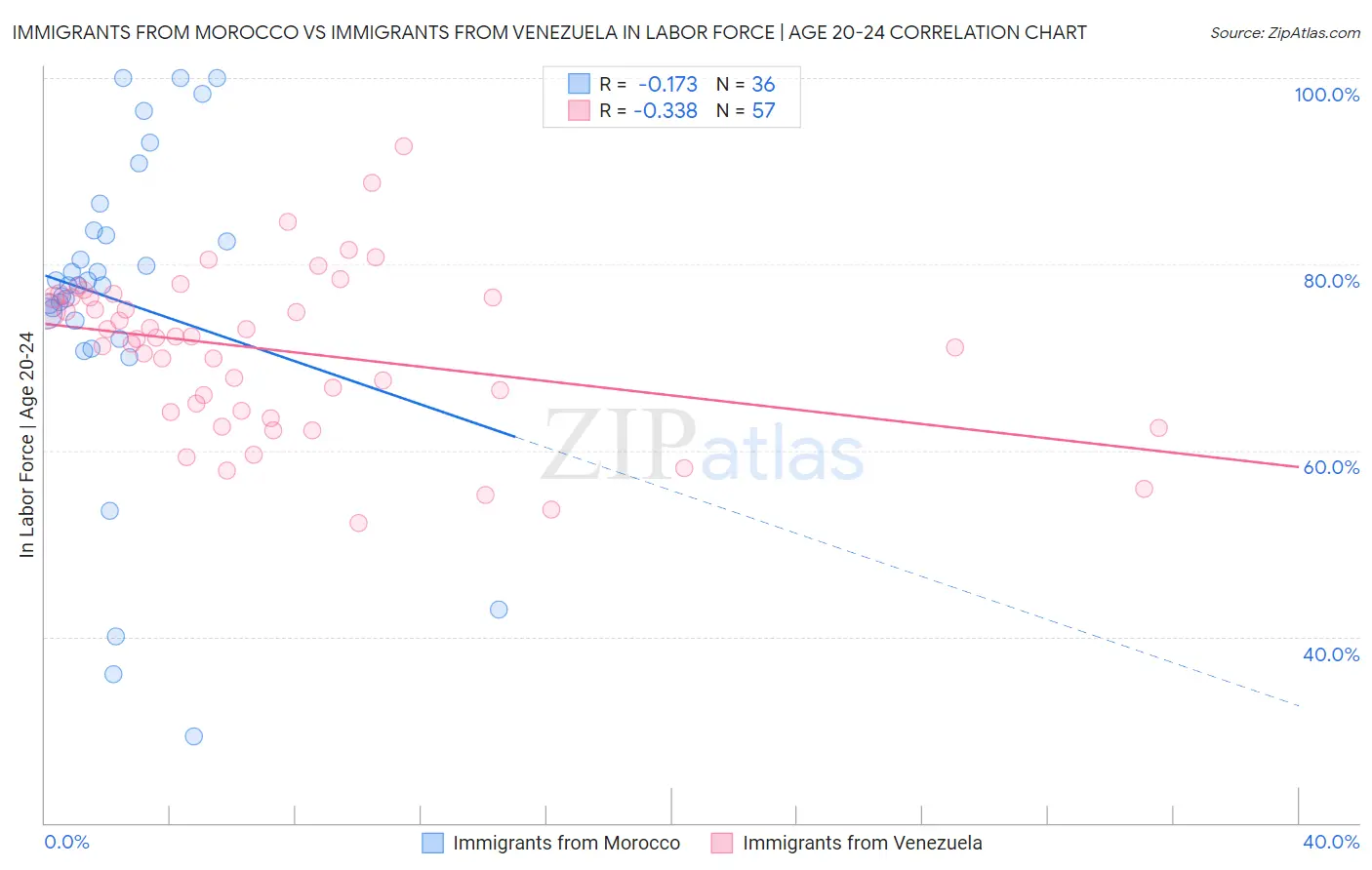 Immigrants from Morocco vs Immigrants from Venezuela In Labor Force | Age 20-24