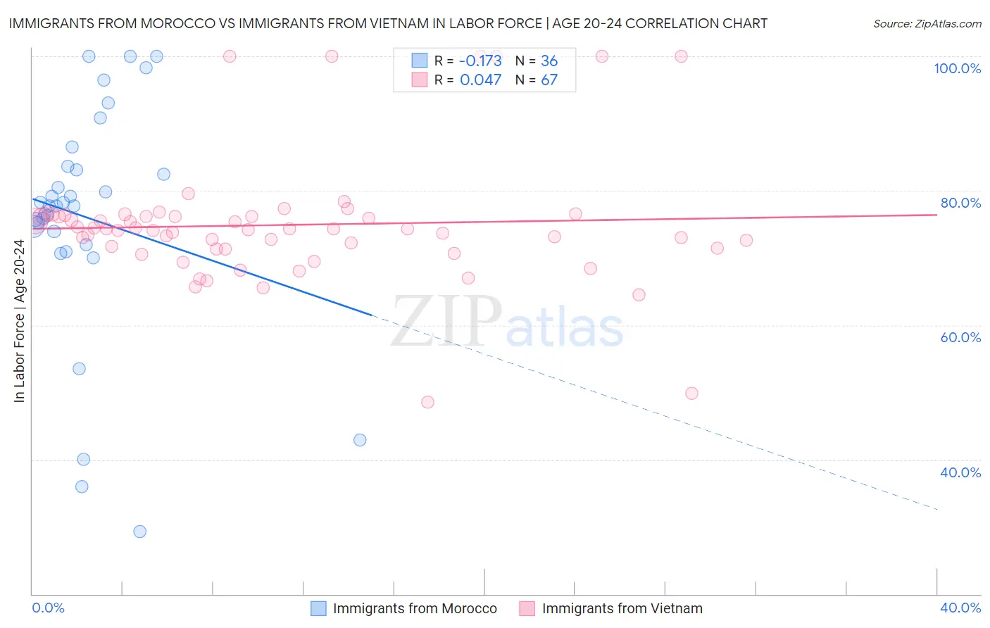 Immigrants from Morocco vs Immigrants from Vietnam In Labor Force | Age 20-24