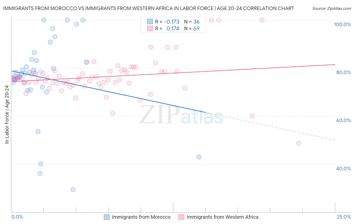 Immigrants from Morocco vs Immigrants from Western Africa In Labor Force | Age 20-24