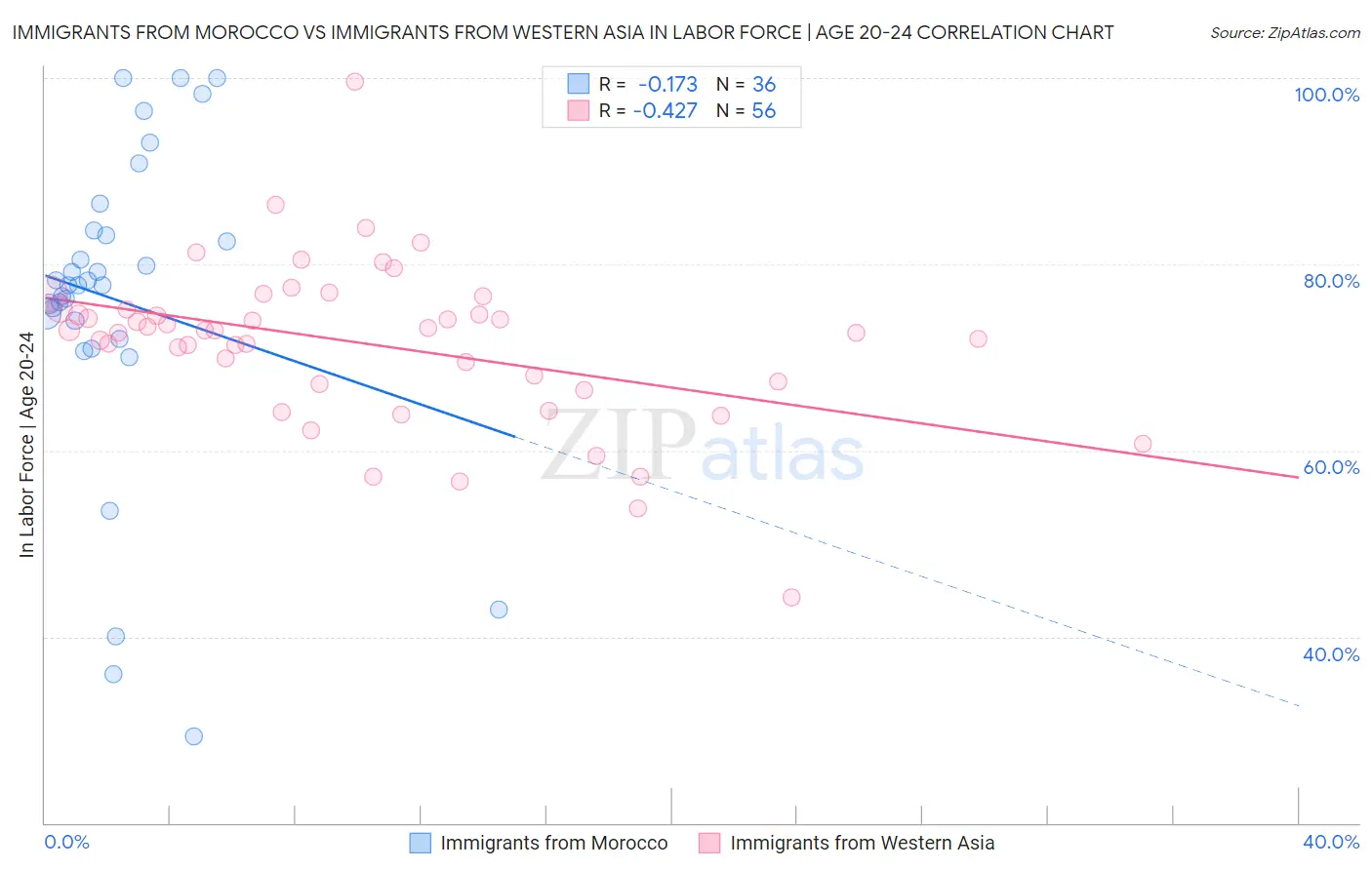 Immigrants from Morocco vs Immigrants from Western Asia In Labor Force | Age 20-24