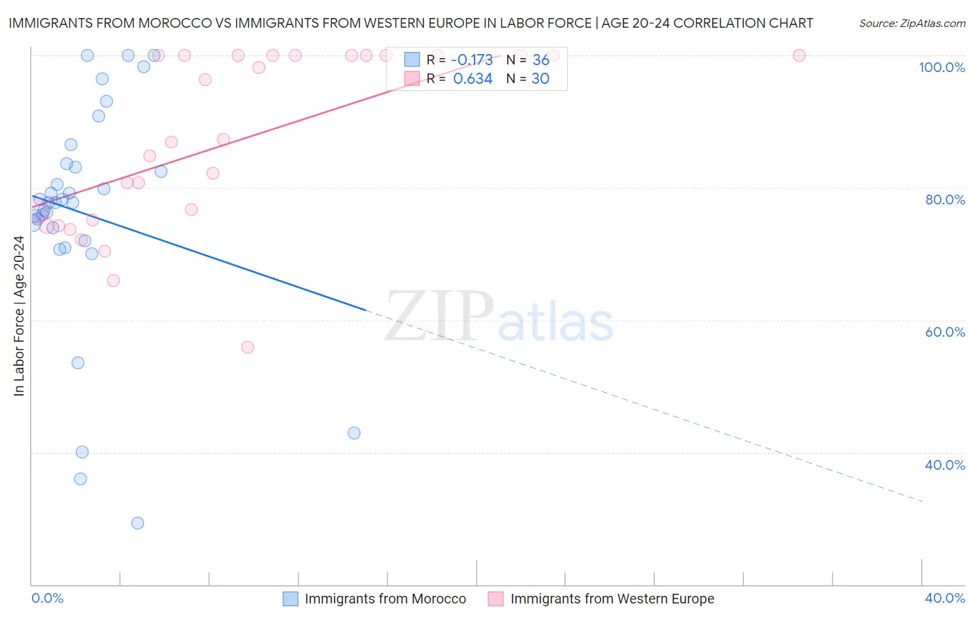 Immigrants from Morocco vs Immigrants from Western Europe In Labor Force | Age 20-24