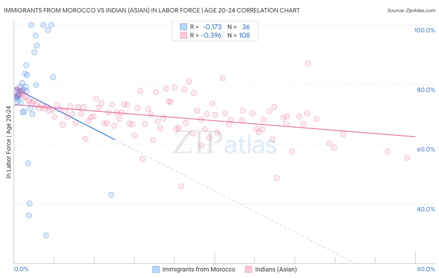 Immigrants from Morocco vs Indian (Asian) In Labor Force | Age 20-24