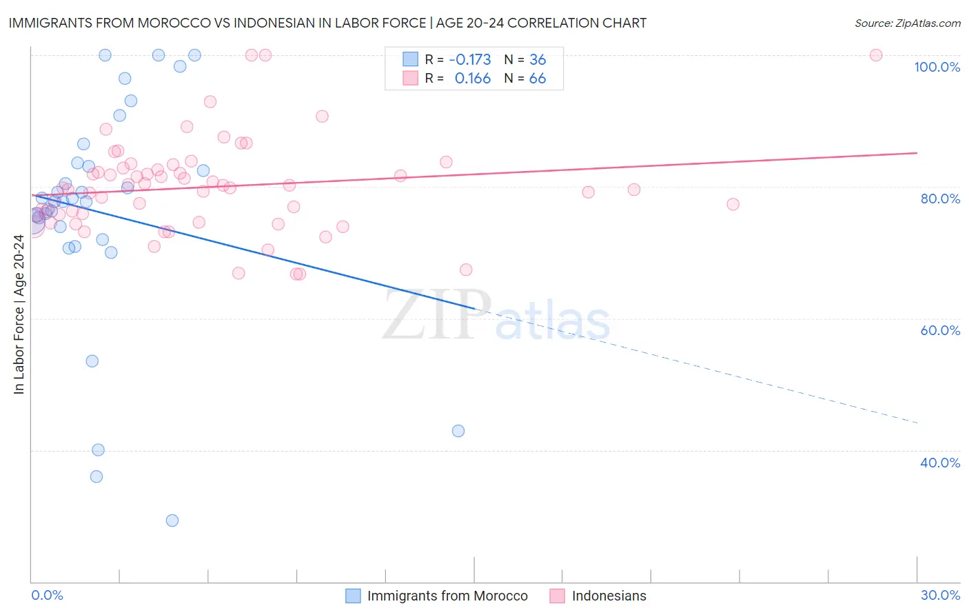 Immigrants from Morocco vs Indonesian In Labor Force | Age 20-24