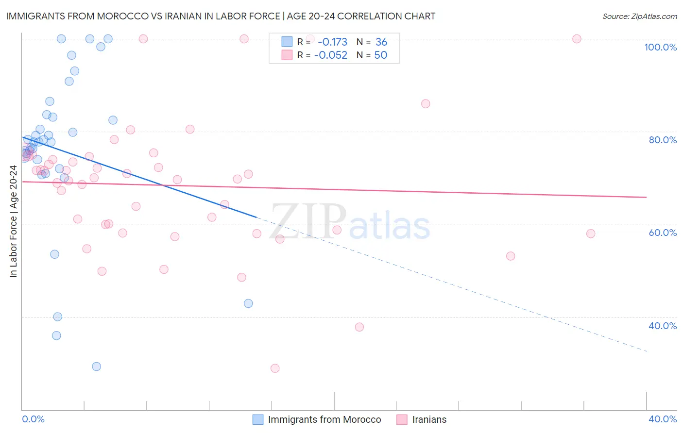 Immigrants from Morocco vs Iranian In Labor Force | Age 20-24