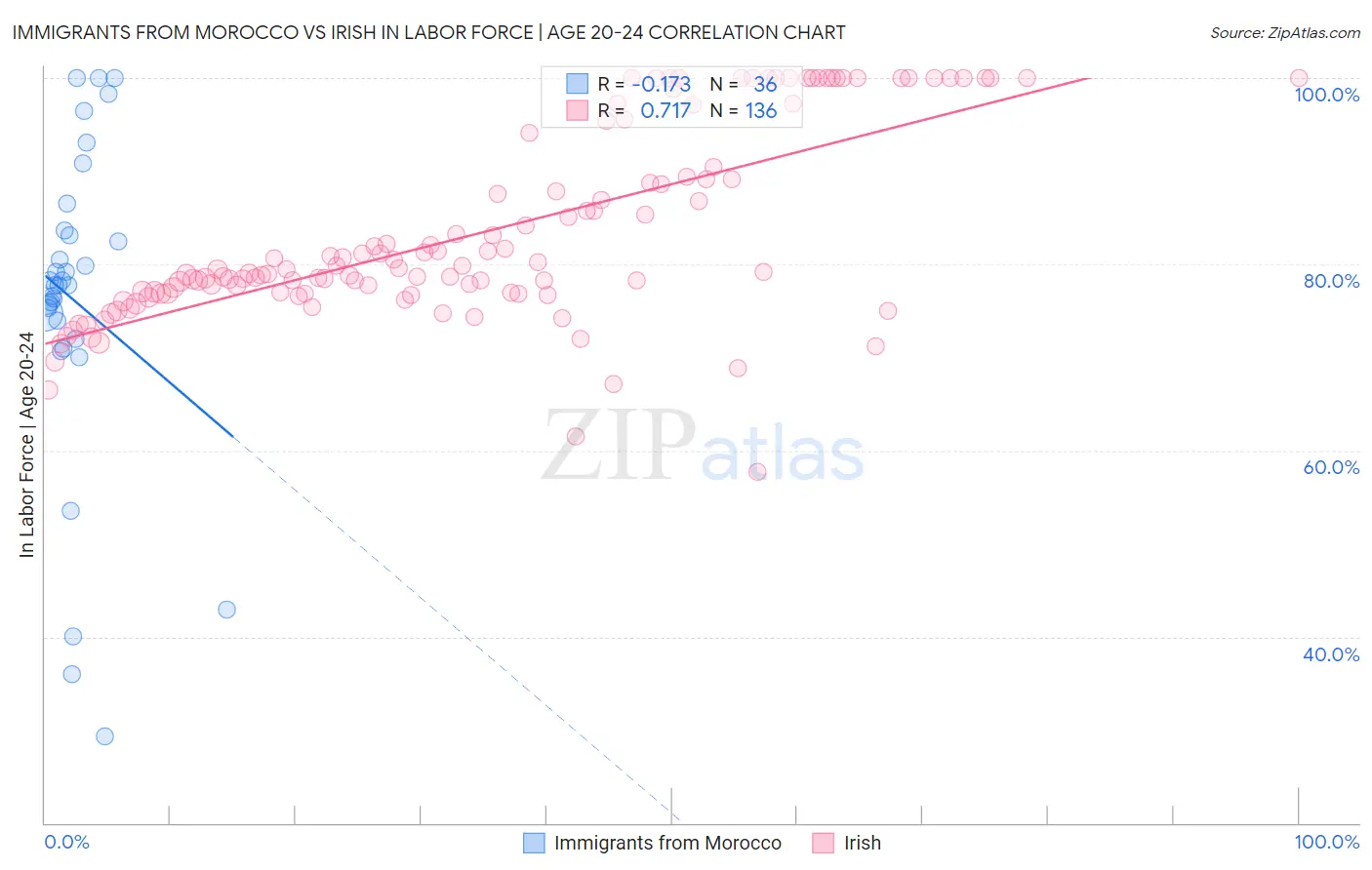 Immigrants from Morocco vs Irish In Labor Force | Age 20-24