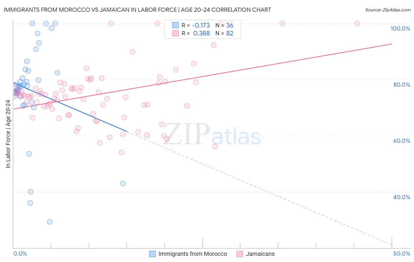 Immigrants from Morocco vs Jamaican In Labor Force | Age 20-24