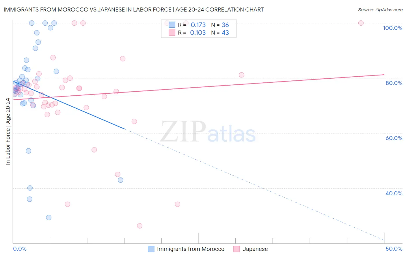 Immigrants from Morocco vs Japanese In Labor Force | Age 20-24