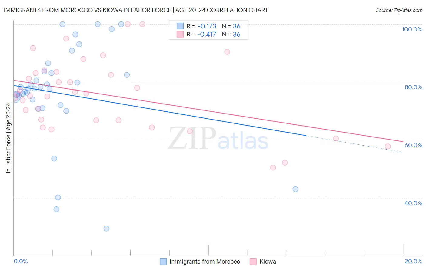 Immigrants from Morocco vs Kiowa In Labor Force | Age 20-24