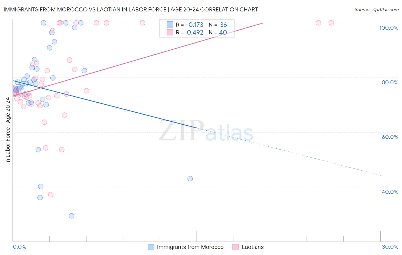 Immigrants from Morocco vs Laotian In Labor Force | Age 20-24