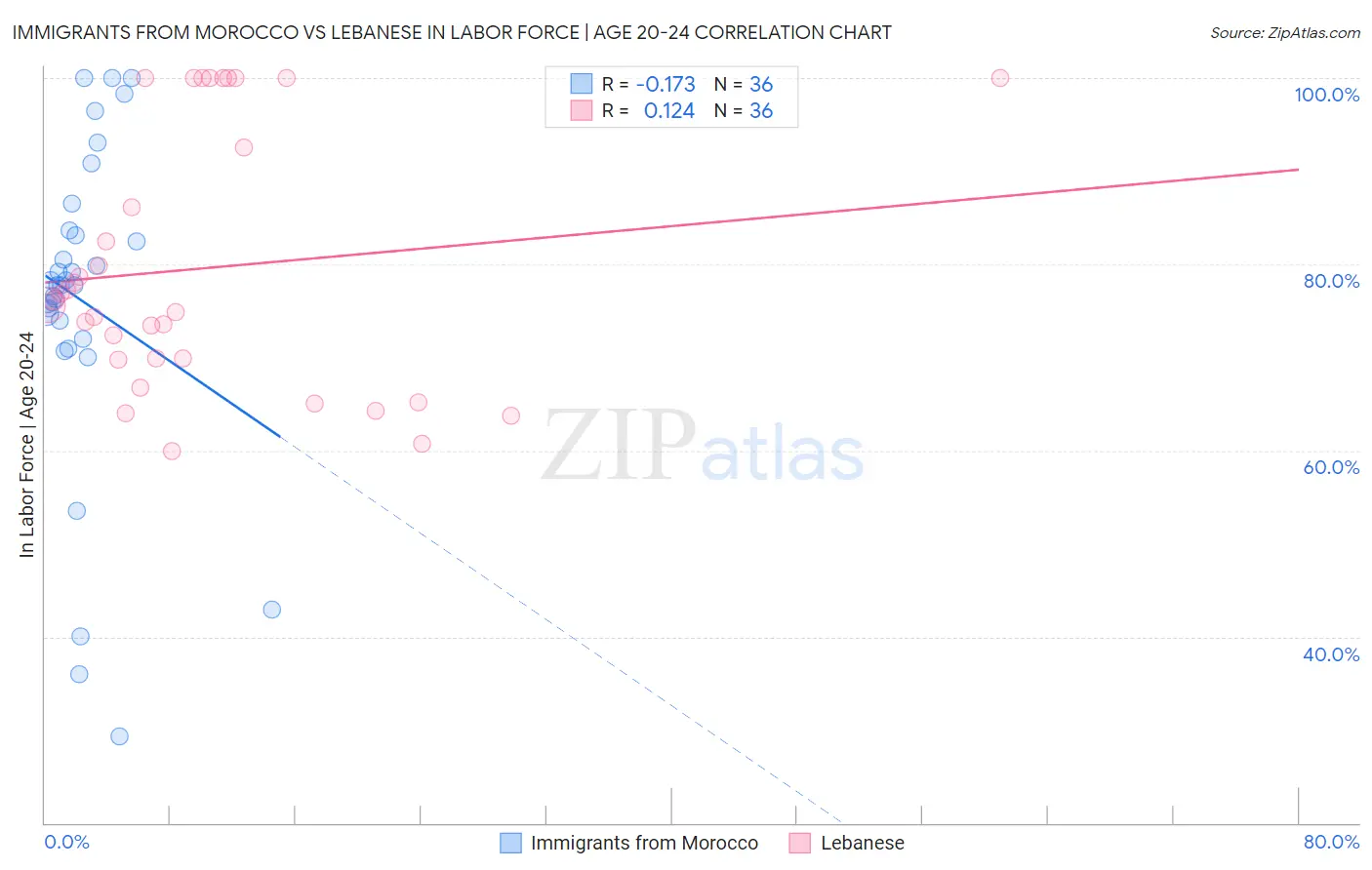 Immigrants from Morocco vs Lebanese In Labor Force | Age 20-24