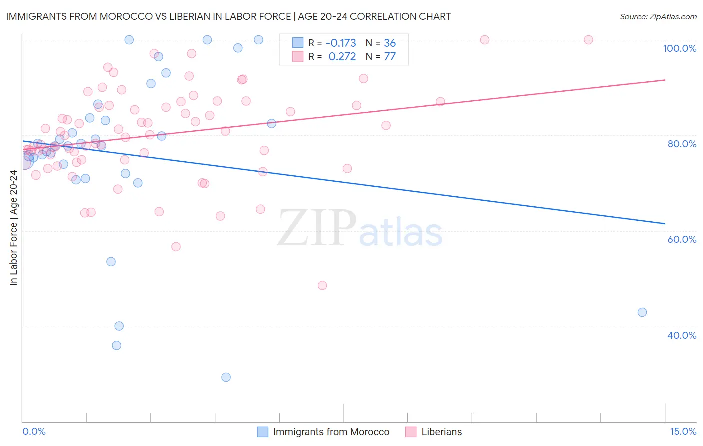 Immigrants from Morocco vs Liberian In Labor Force | Age 20-24