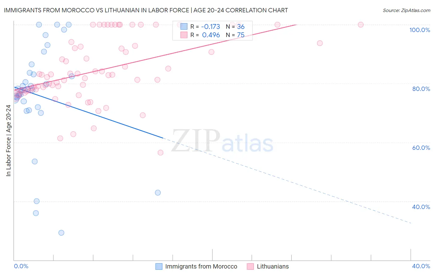 Immigrants from Morocco vs Lithuanian In Labor Force | Age 20-24