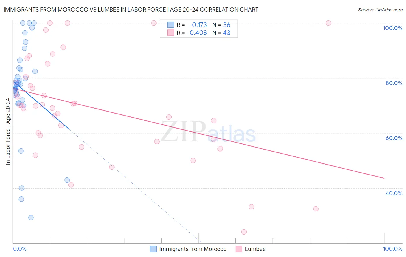 Immigrants from Morocco vs Lumbee In Labor Force | Age 20-24