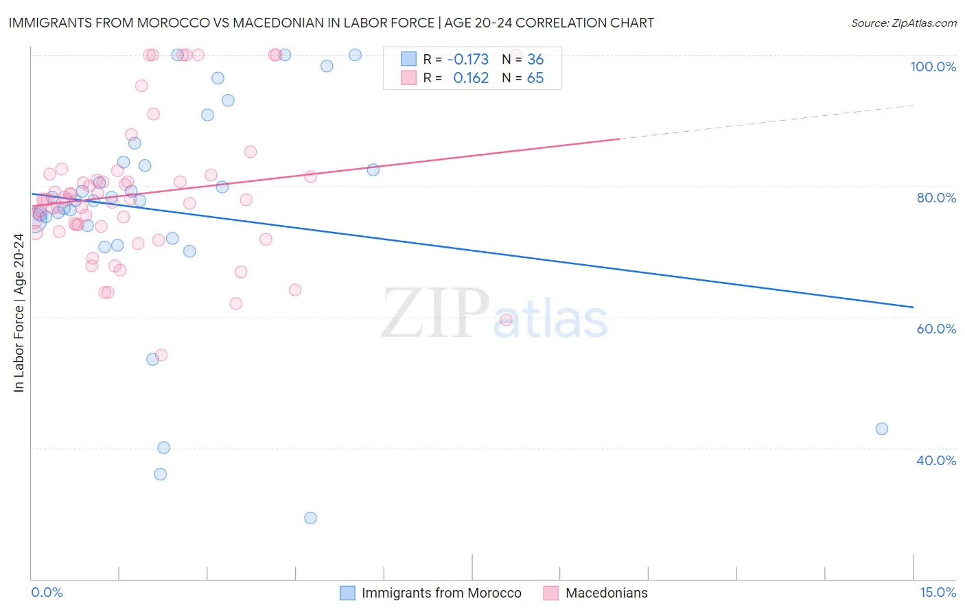 Immigrants from Morocco vs Macedonian In Labor Force | Age 20-24