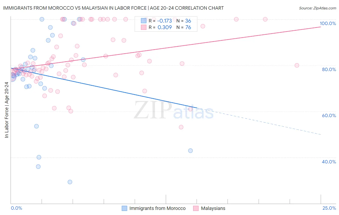 Immigrants from Morocco vs Malaysian In Labor Force | Age 20-24