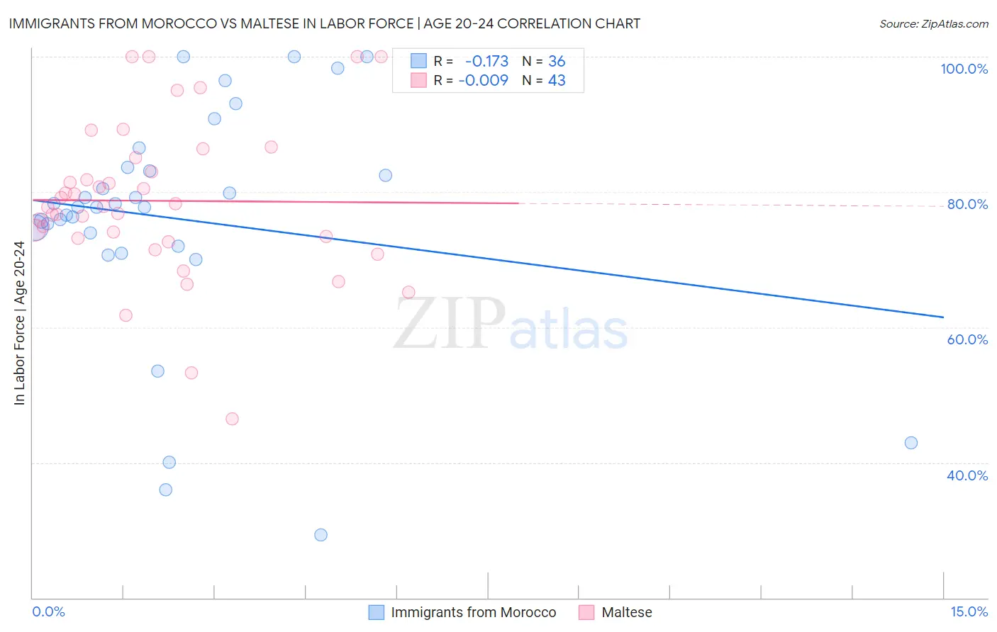 Immigrants from Morocco vs Maltese In Labor Force | Age 20-24