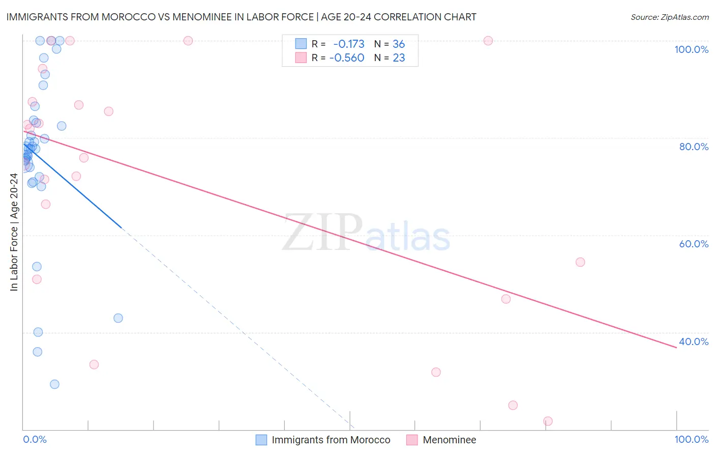 Immigrants from Morocco vs Menominee In Labor Force | Age 20-24