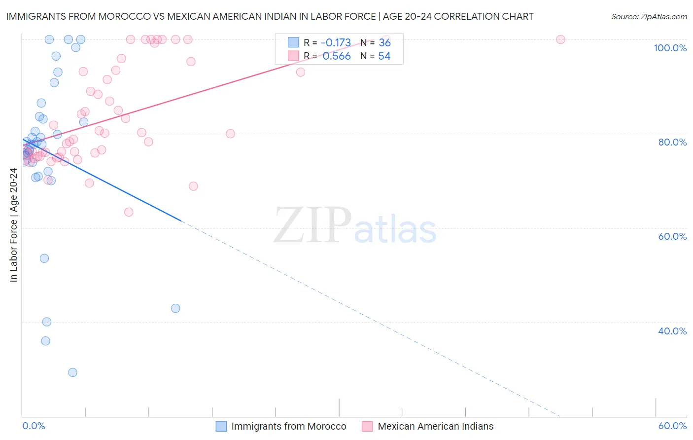 Immigrants from Morocco vs Mexican American Indian In Labor Force | Age 20-24