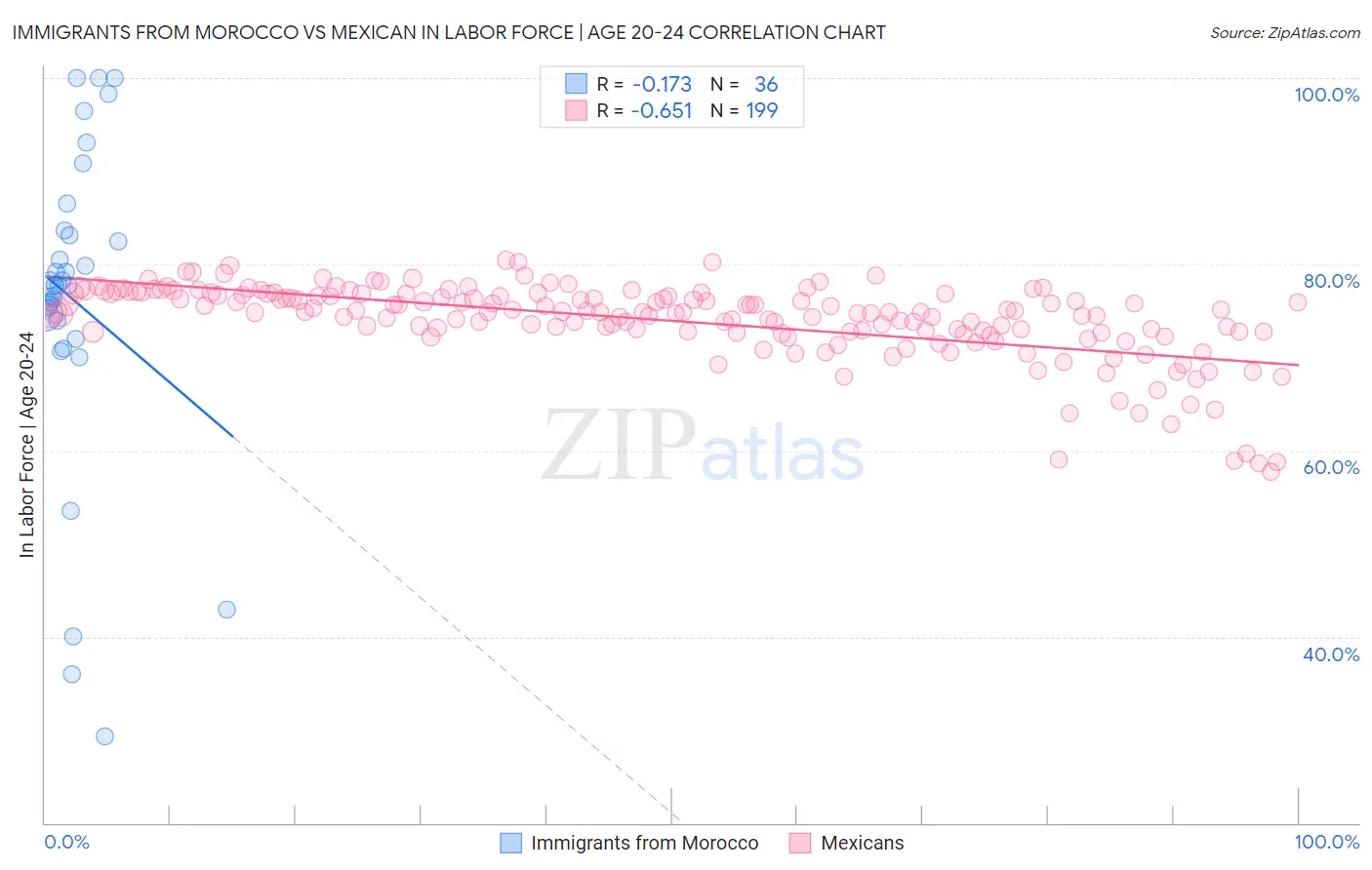 Immigrants from Morocco vs Mexican In Labor Force | Age 20-24