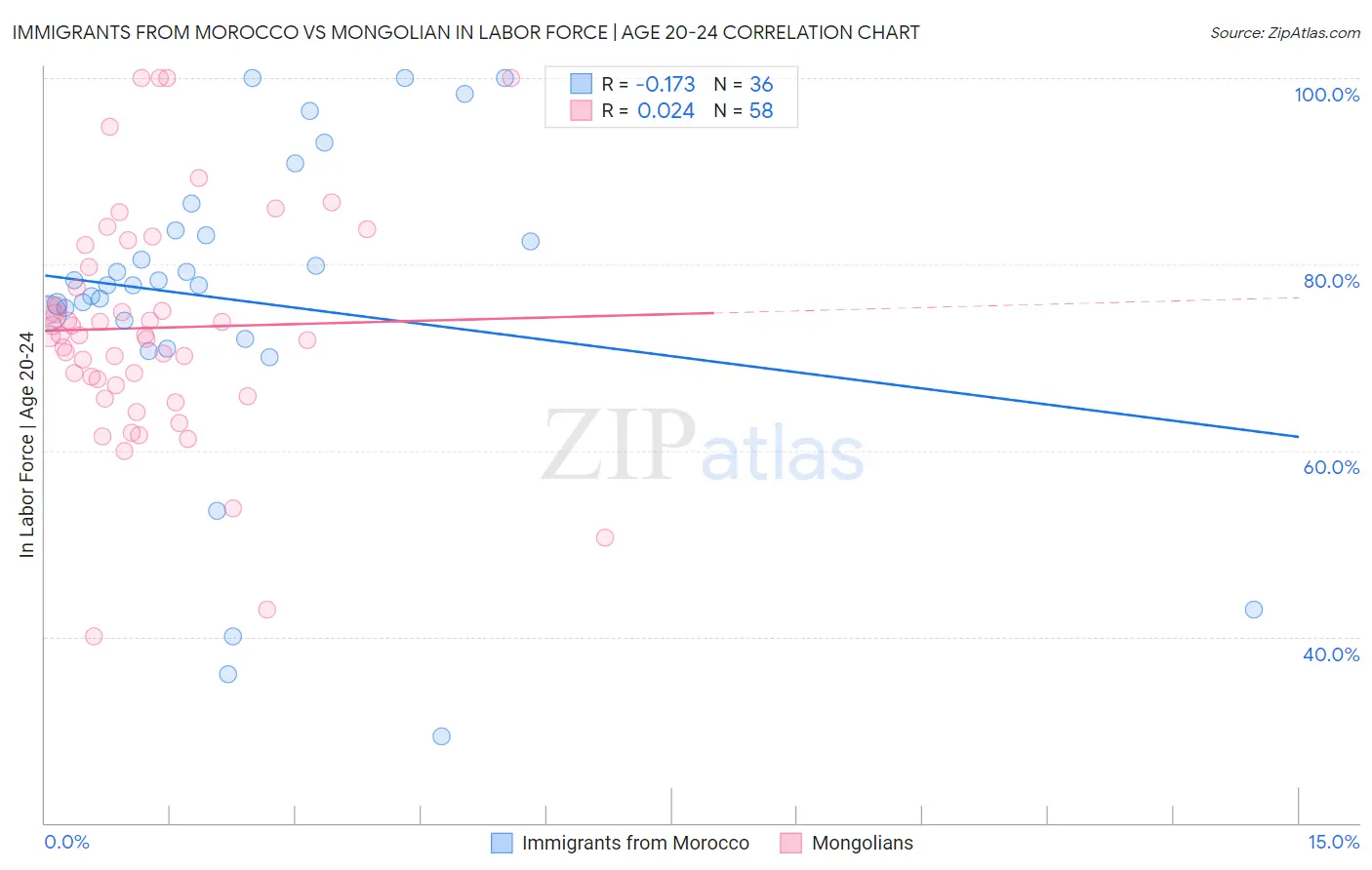Immigrants from Morocco vs Mongolian In Labor Force | Age 20-24