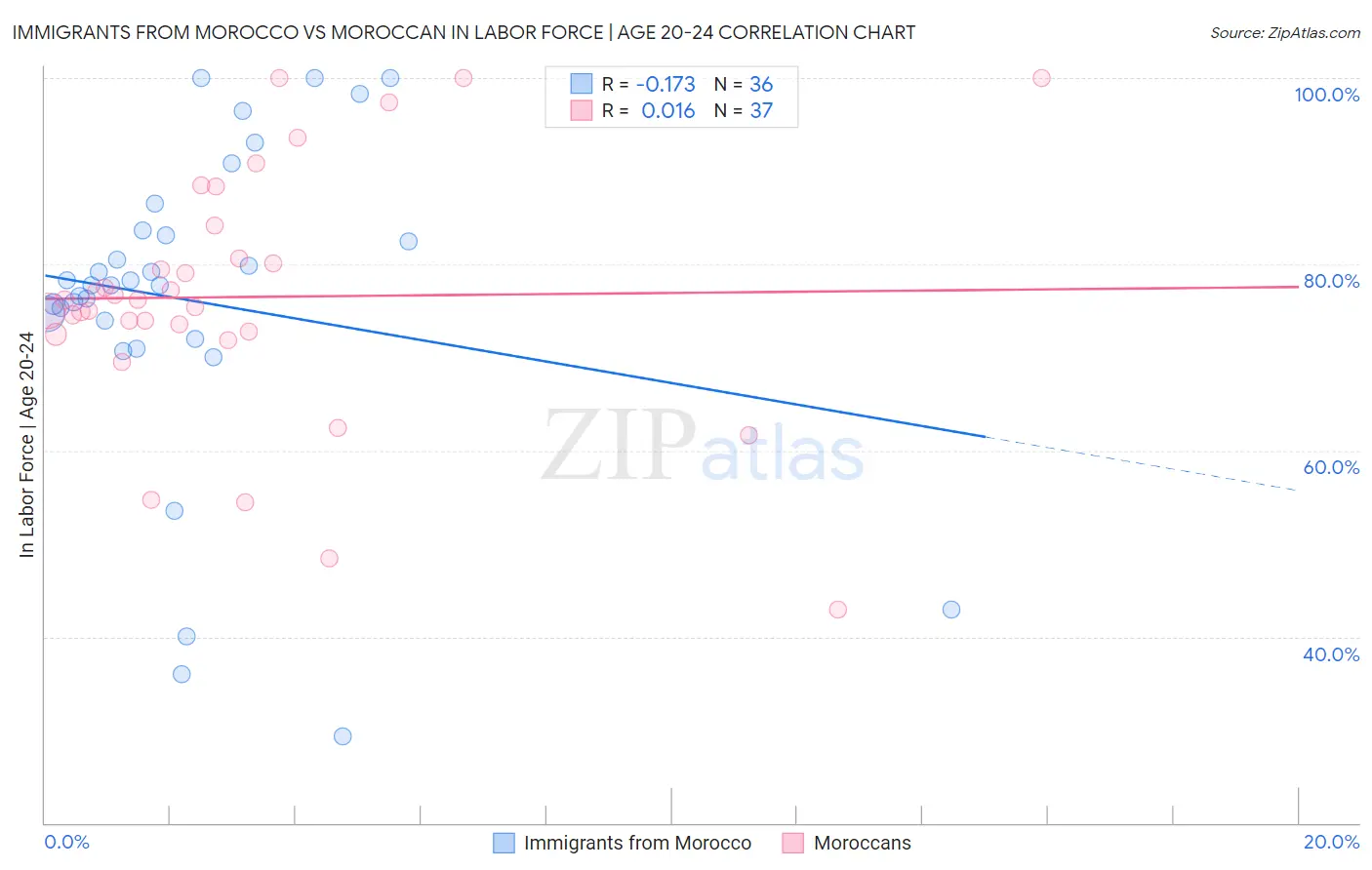 Immigrants from Morocco vs Moroccan In Labor Force | Age 20-24