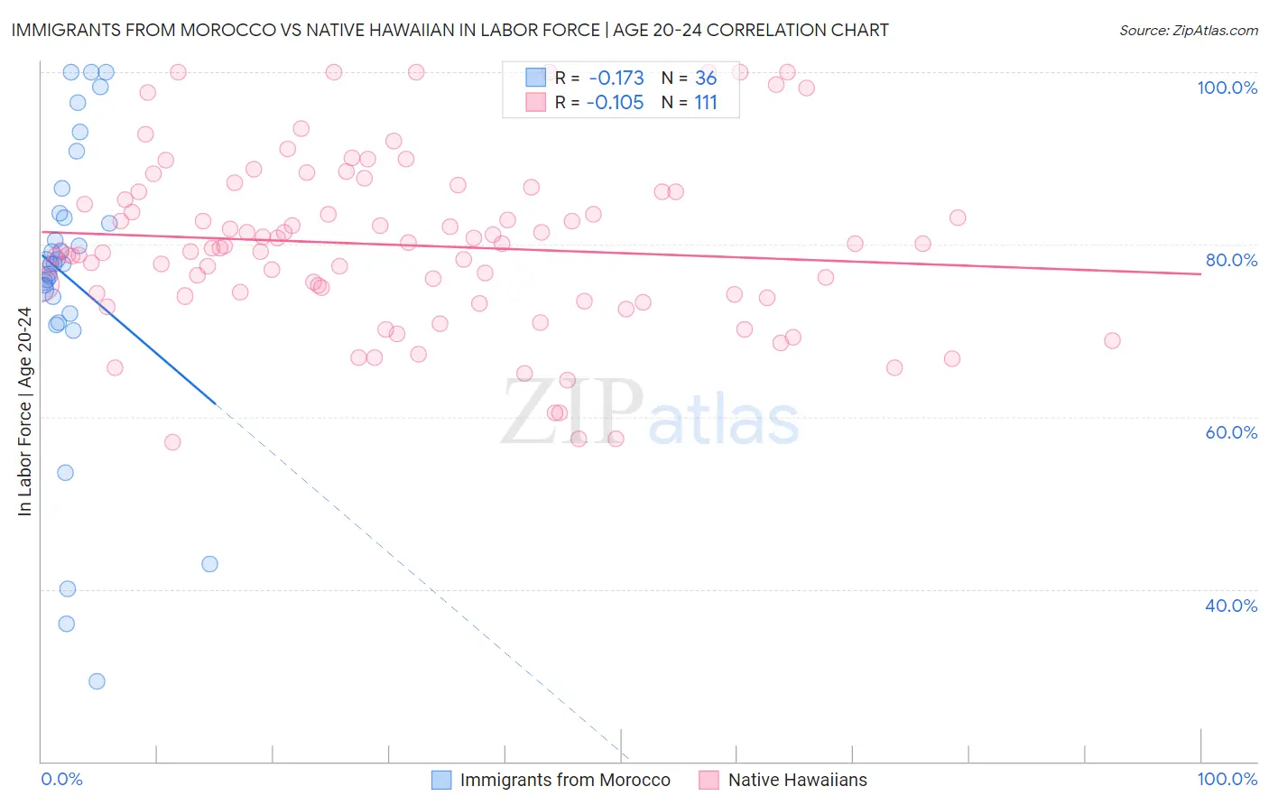 Immigrants from Morocco vs Native Hawaiian In Labor Force | Age 20-24