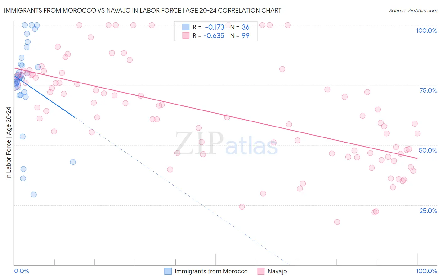 Immigrants from Morocco vs Navajo In Labor Force | Age 20-24