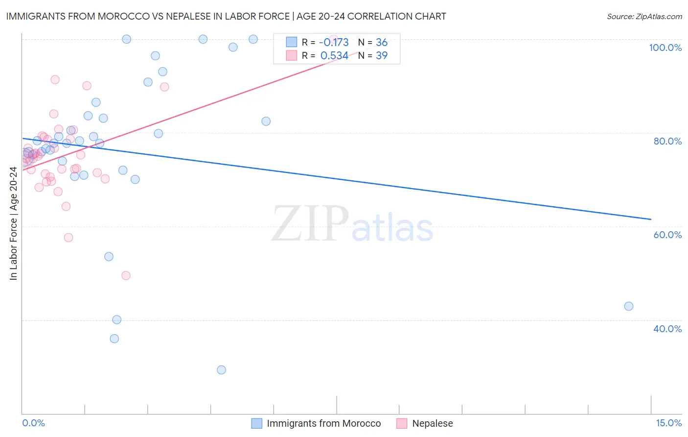 Immigrants from Morocco vs Nepalese In Labor Force | Age 20-24