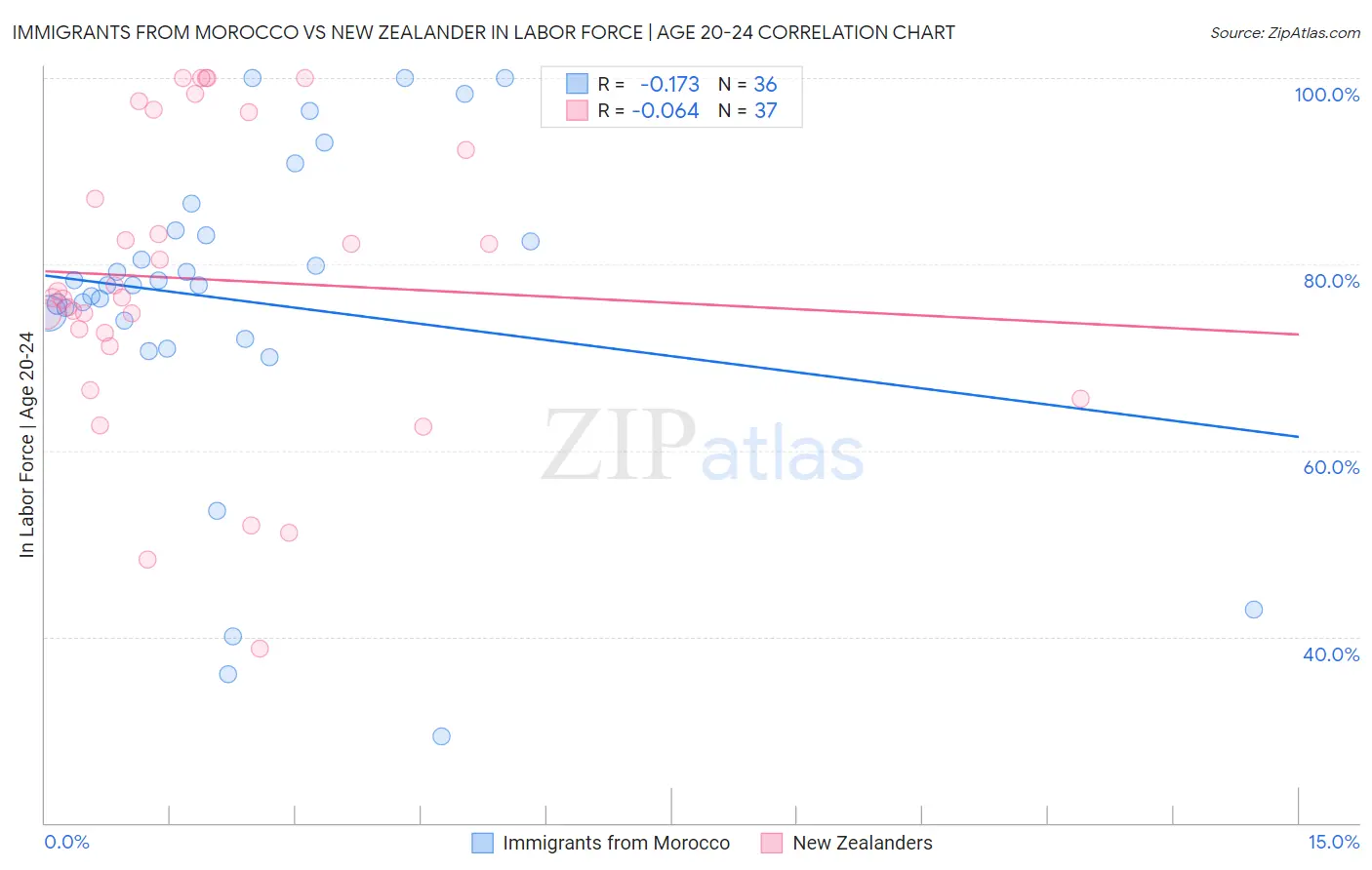 Immigrants from Morocco vs New Zealander In Labor Force | Age 20-24