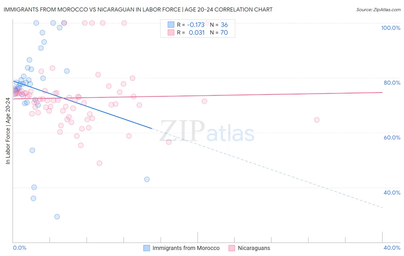 Immigrants from Morocco vs Nicaraguan In Labor Force | Age 20-24