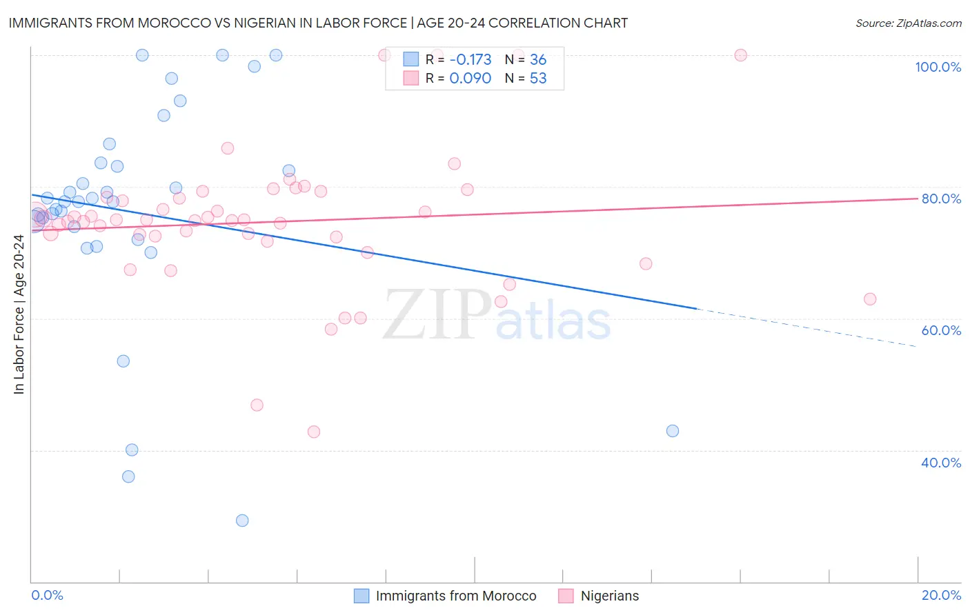Immigrants from Morocco vs Nigerian In Labor Force | Age 20-24