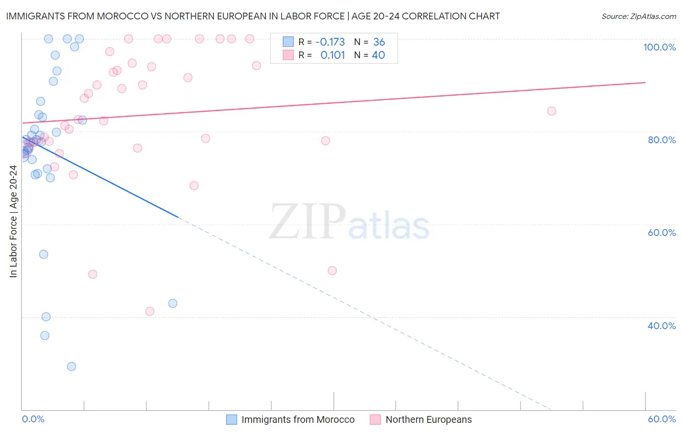 Immigrants from Morocco vs Northern European In Labor Force | Age 20-24