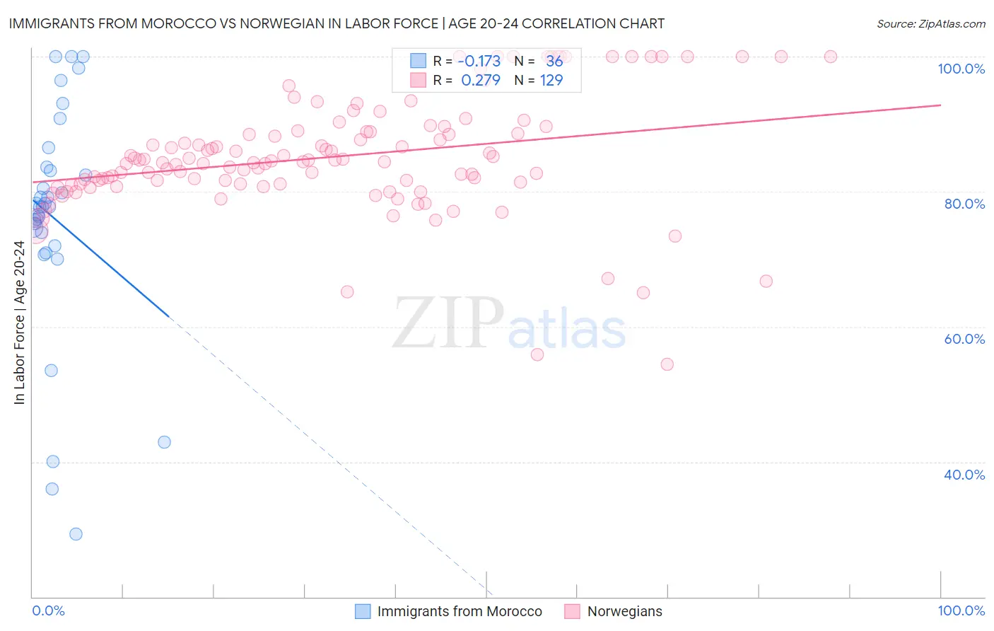 Immigrants from Morocco vs Norwegian In Labor Force | Age 20-24