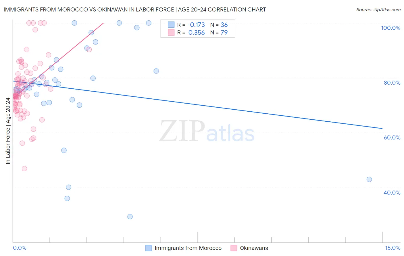 Immigrants from Morocco vs Okinawan In Labor Force | Age 20-24