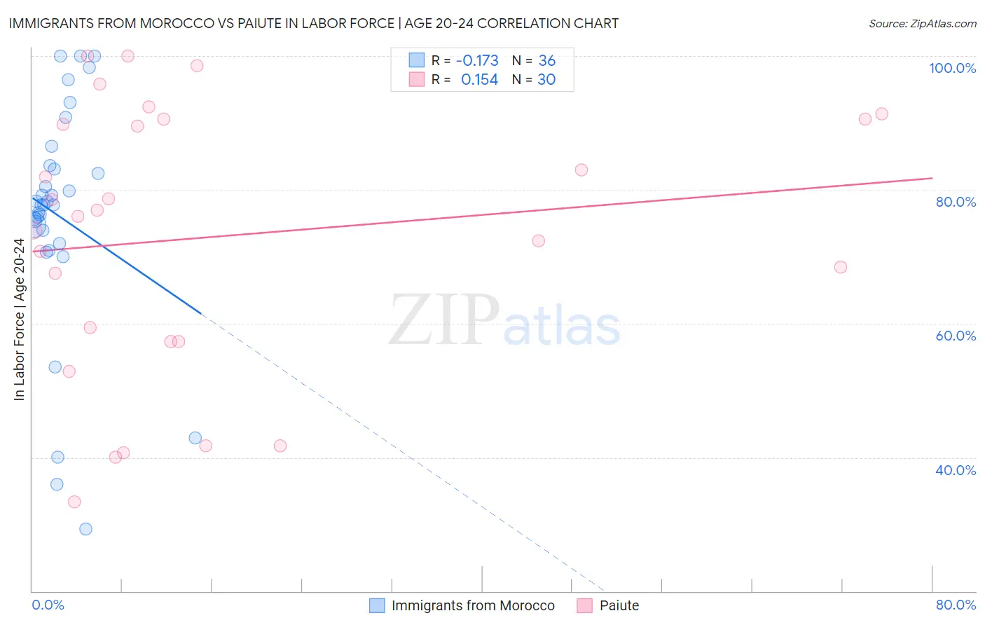 Immigrants from Morocco vs Paiute In Labor Force | Age 20-24