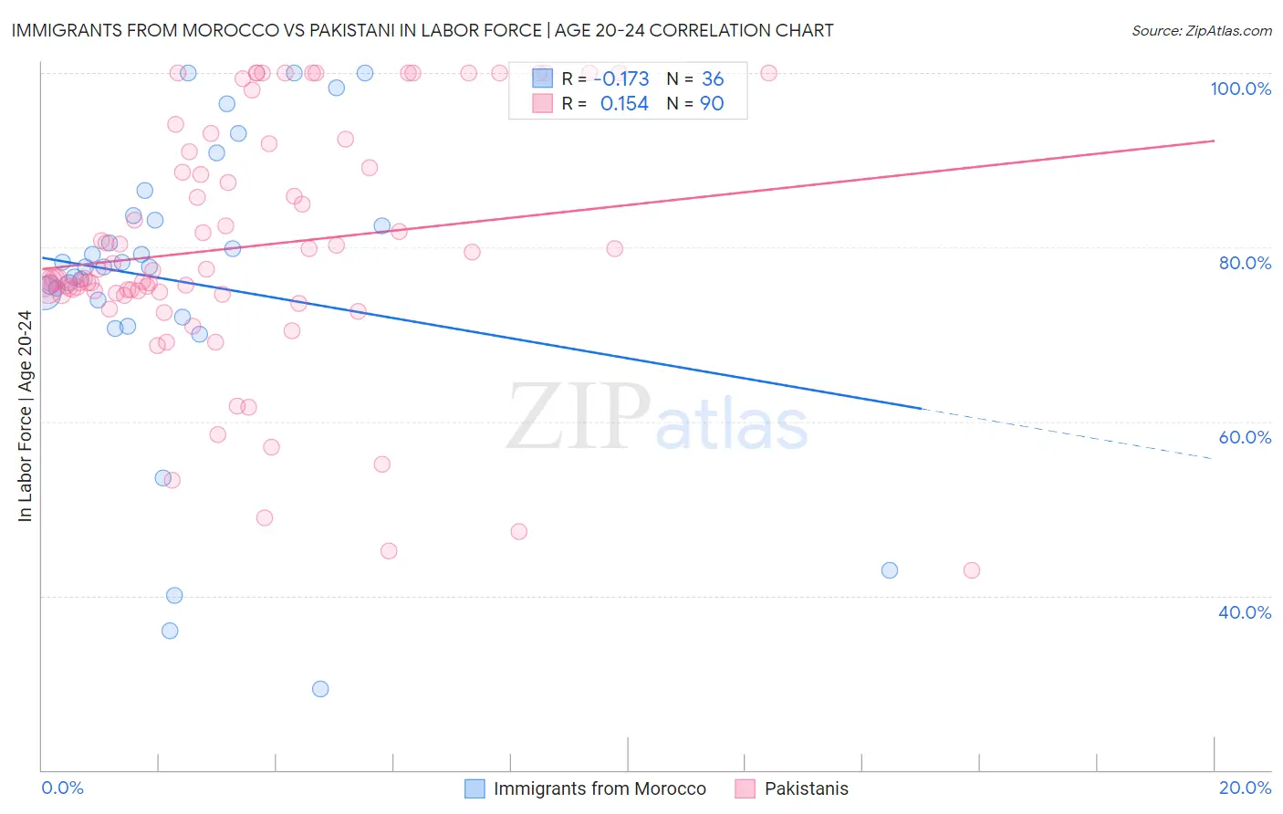 Immigrants from Morocco vs Pakistani In Labor Force | Age 20-24