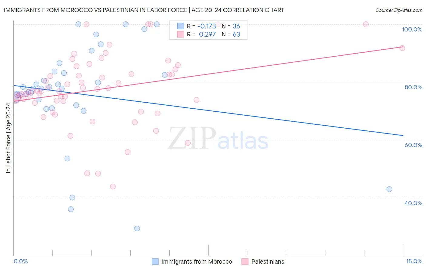 Immigrants from Morocco vs Palestinian In Labor Force | Age 20-24