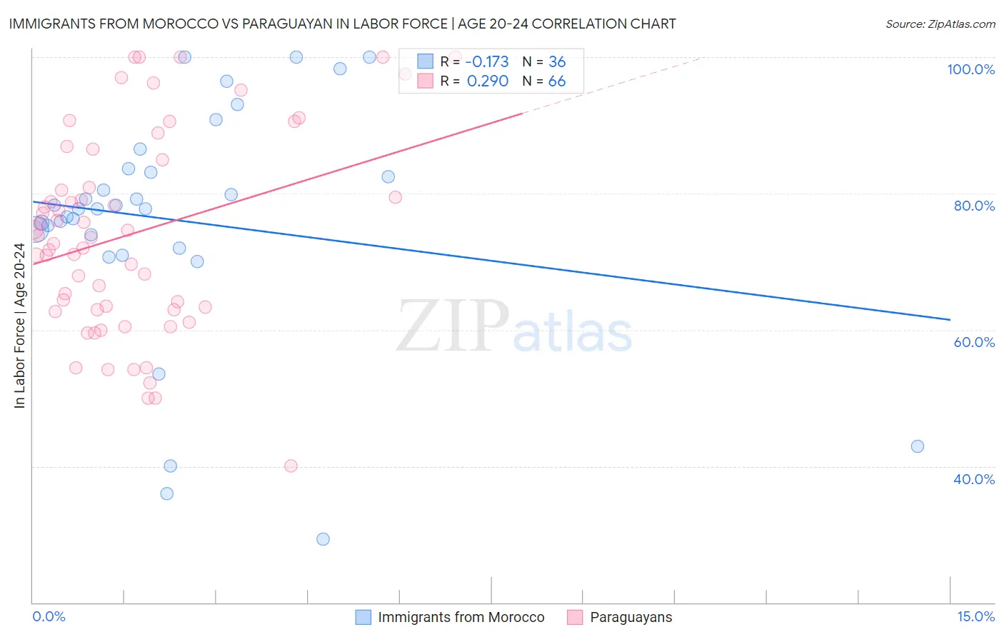 Immigrants from Morocco vs Paraguayan In Labor Force | Age 20-24