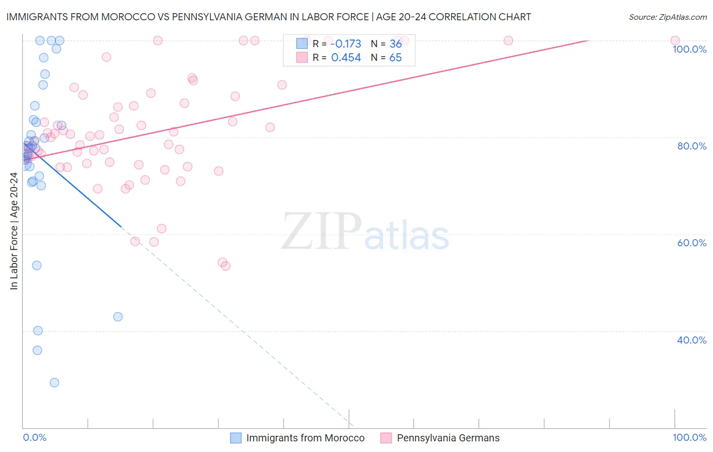 Immigrants from Morocco vs Pennsylvania German In Labor Force | Age 20-24